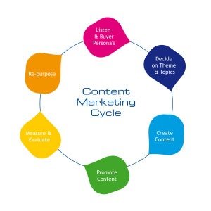 Cómo crear contenido vendedor