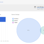 Google Signals: Las analíticas web multidispositivo de Google Analytics