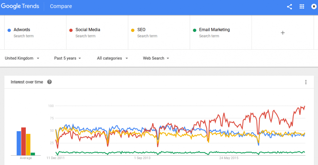 Google Trends comparativa