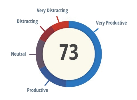 Productividad RescueTime